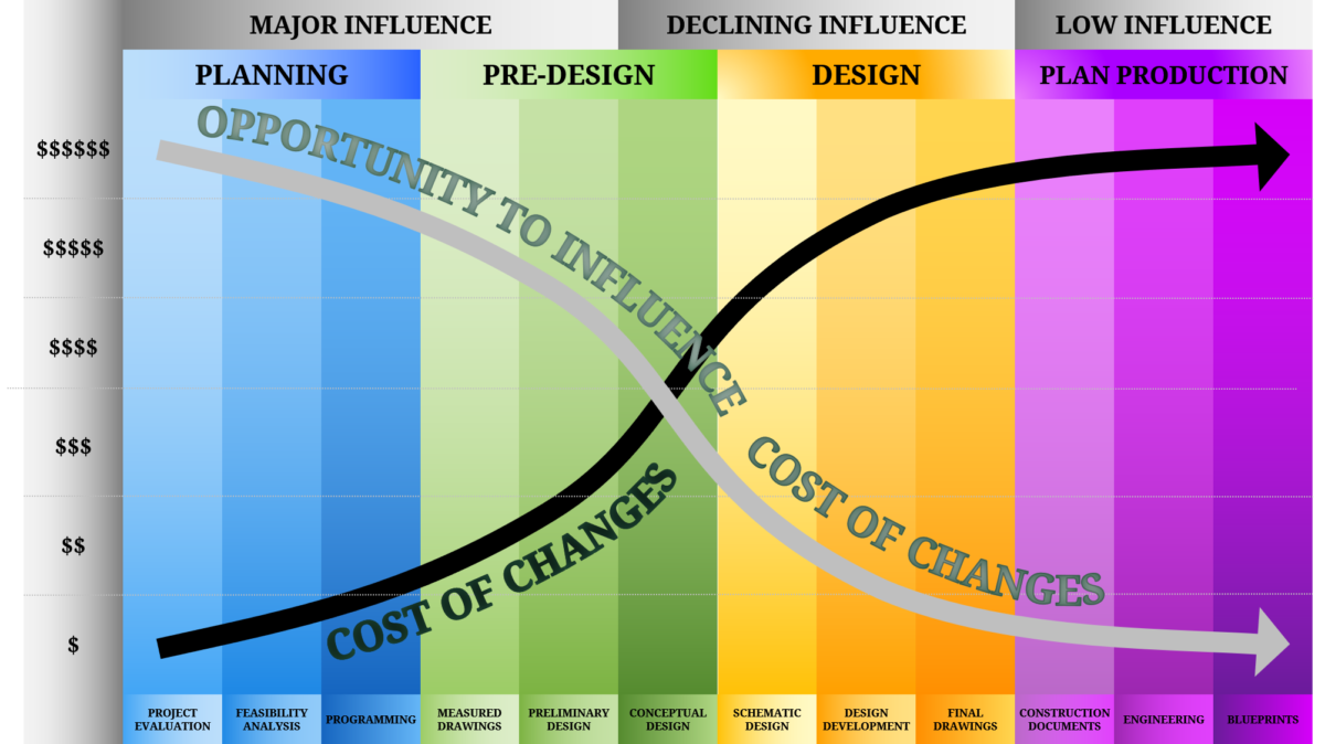 The Scale of your Ability to Positively Affect Cost Changes over Time